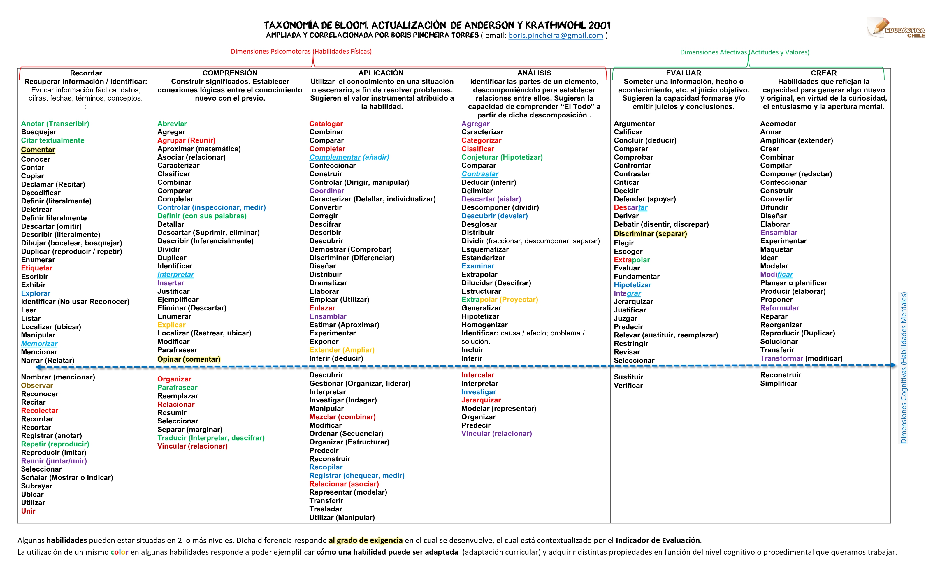 Taxonomía de Bloom actualización 2001